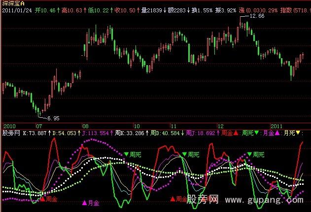 飞狐KDJ周叉指标公式