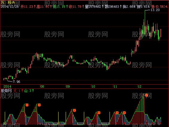 飞狐牛熊皆准指标公式