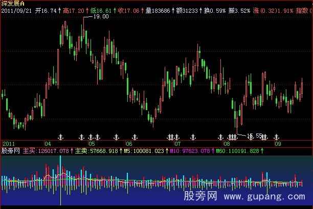 飞狐真实买卖量指标公式