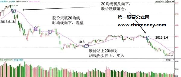 一条神奇的20日均线三大操作方法助你战天下