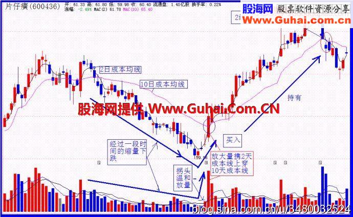 简单的盈利模型——成本均线