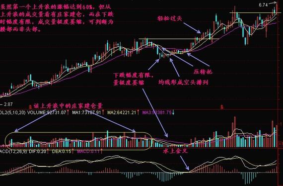 不可错过的经典牛股K线图解