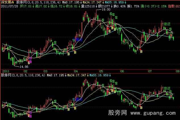 飞狐枪指挥我主图指标公式