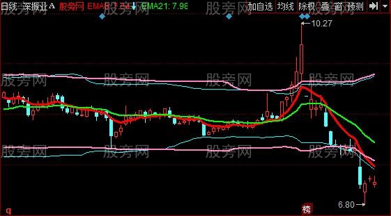 同花顺看盘参考主图指标公式