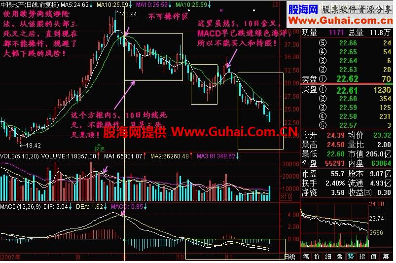 新生300天图解教程 第167节：跌势两线避险法