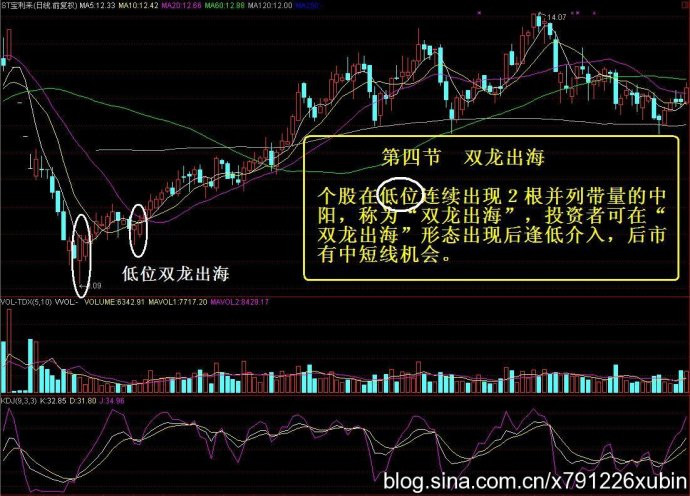 低吸十法 - 天马行空 - 大道至简 ，快乐股道！