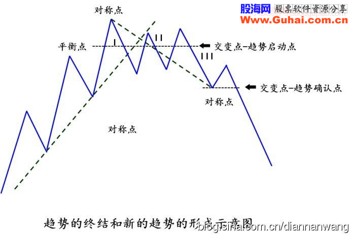 如何判断趋势的来临