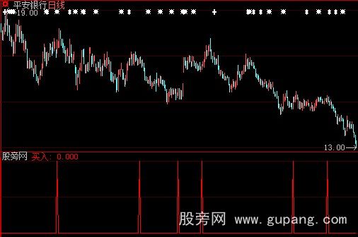 大智慧安全买入指标公式