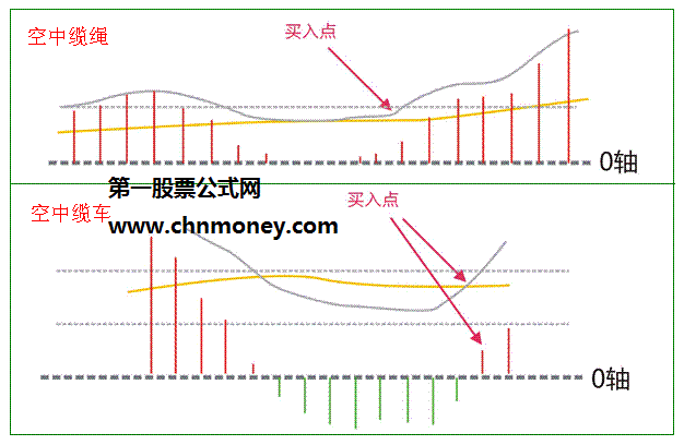 MACD金叉常见的8种形态图解