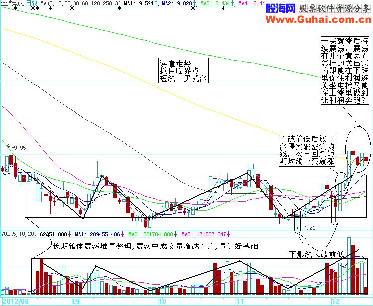 看懂走势，抓住短线临界点一买就涨