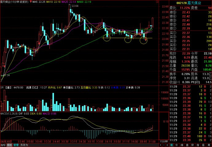 [转载]严格利用60分钟K线图MACD指标与成交量变化买卖法则 - 天马行空 - 大道至简 ，快乐股道！