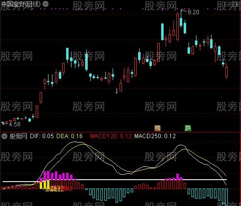 通达信MACD大牛启动指标公式