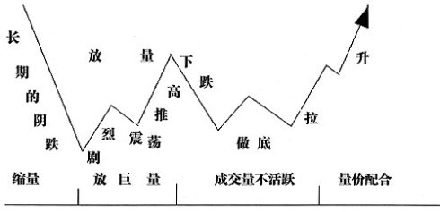 洞察主力操盘意图