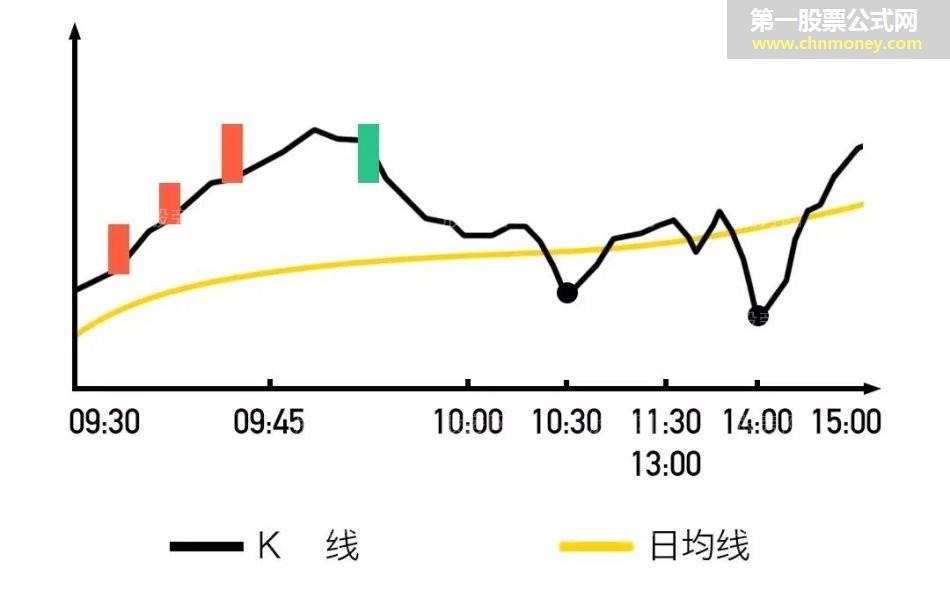 开盘黄金半小时预测当天股票走势