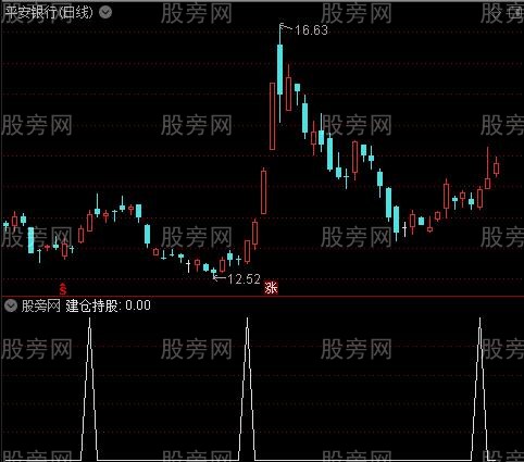 操盘转换主图之建仓持股选股指标公式