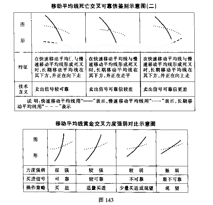 均线黄金交叉与死亡交叉(图解)