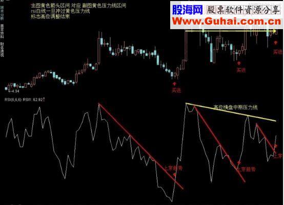 RSI指标趋势画线的实战运用技巧