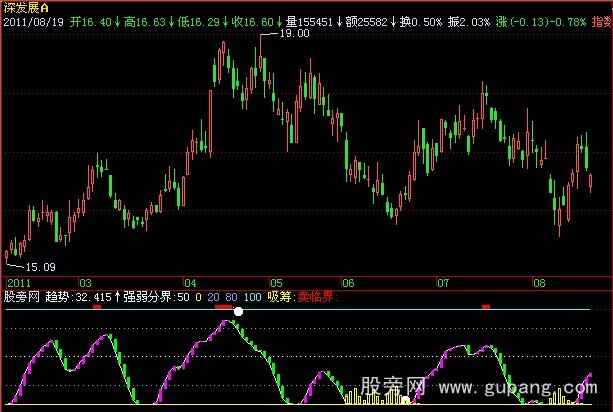 飞狐金牌逃顶指标公式