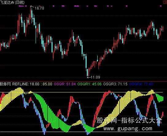 通达信翻转点指标公式