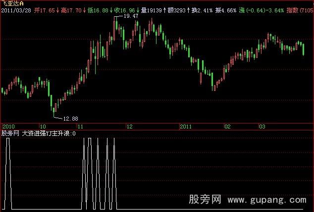 飞狐大资进场强势主升浪预警指标公式