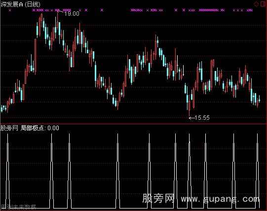 通达信缠论局部低点指标公式