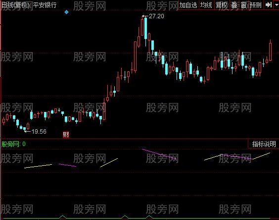 同花顺缠论飞翔指标公式