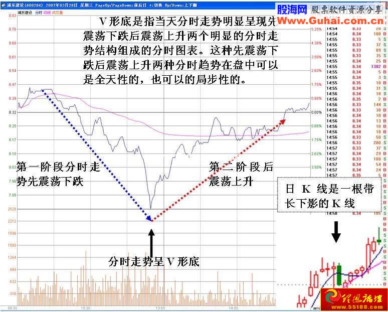 分时图V形反转分析(图解)