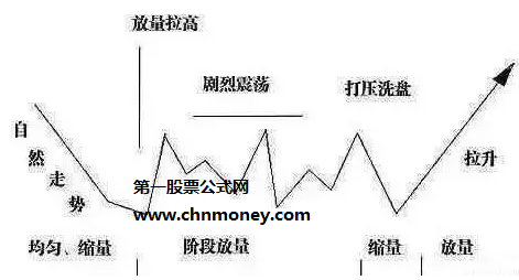 一文图解庄家怎么操盘，教你如何跟庄走！