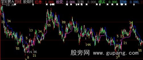 大智慧斐波拉及数值与多空线主图指标公式