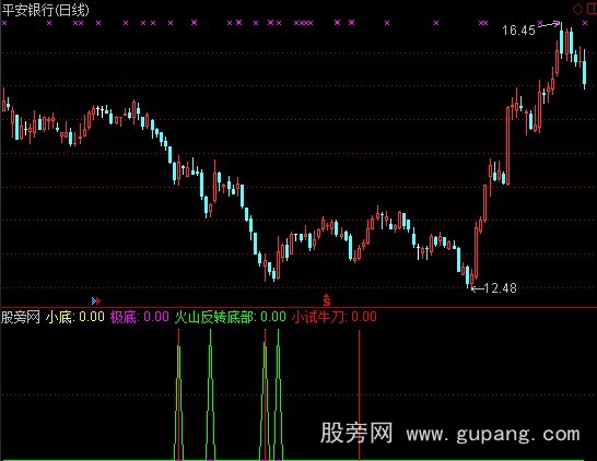 通达信综合底部指标公式