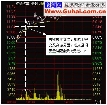 个股的起爆点与起爆点的五个穴位