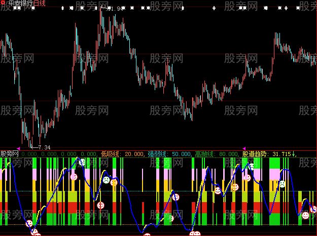 大智慧股道趋势指标公式