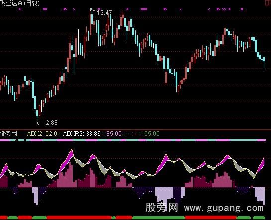 通达信DMI关注线指标公式