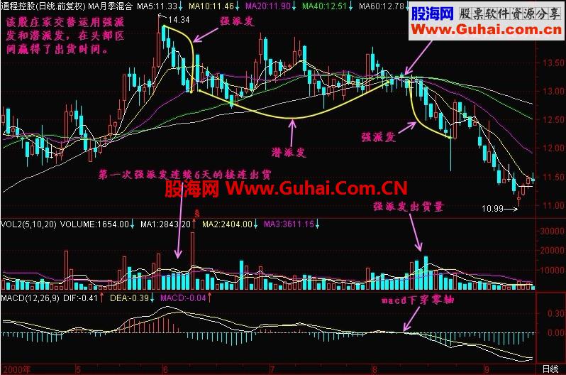 新生300天图解教程 第41节：潜派发、强派发、滑落