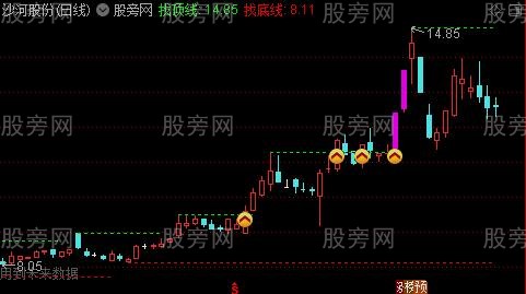 通达信突破前高线主图指标公式