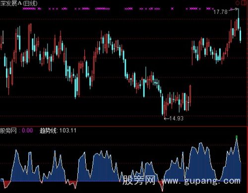 通达信赚点红包就松手+选股指标公式