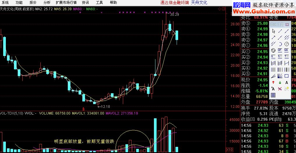 记住牛股大涨前的洗盘形态