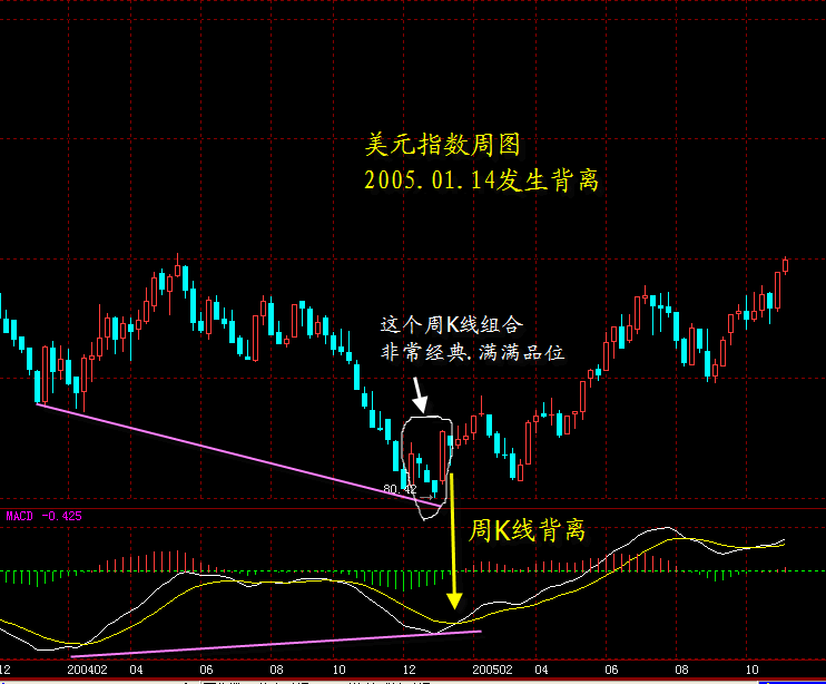 MACD用法:MACD逆市操作--利用背离来逃顶抄底