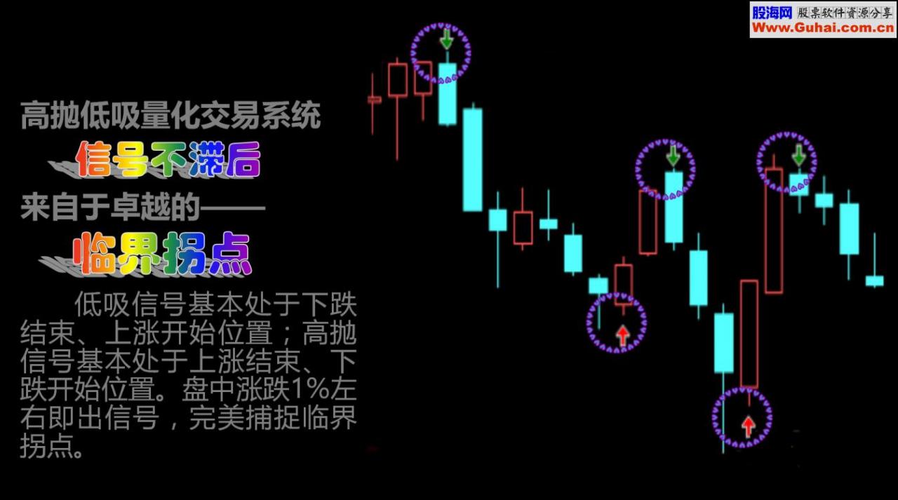 高抛低吸指标卓越性能介绍（一）非滞后性