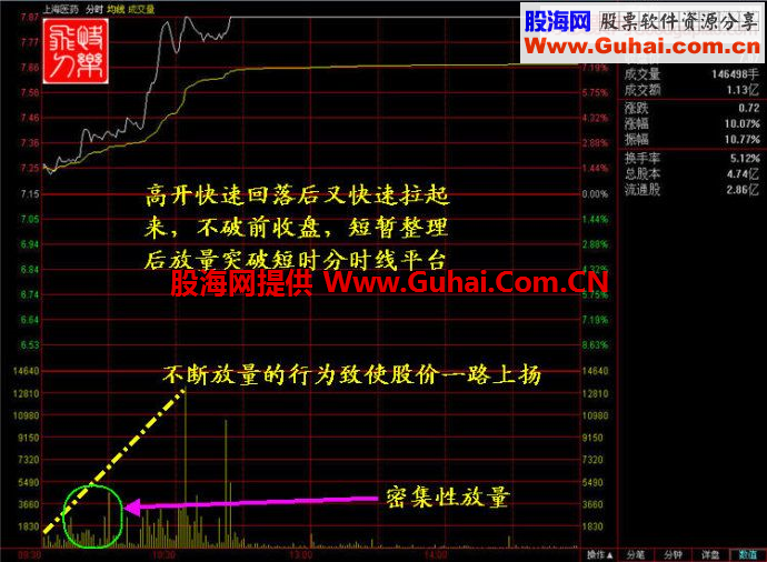 透过分时图发现涨停先兆