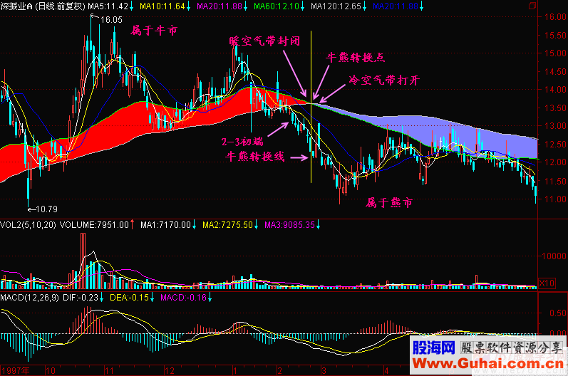 牛熊转换点