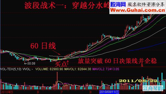 波段战术中四种重要代表性攻击位决策方案