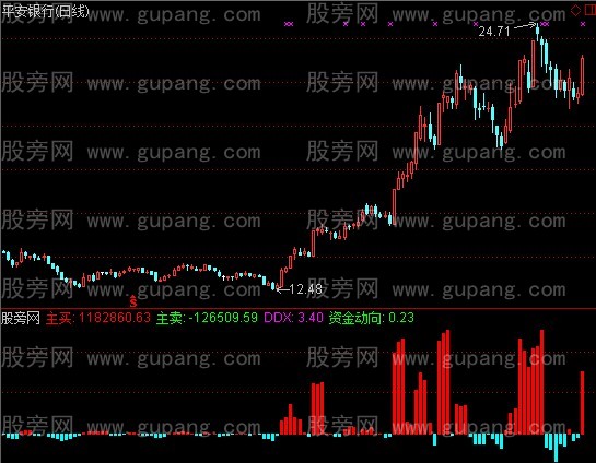 通达信资金方向3指标公式