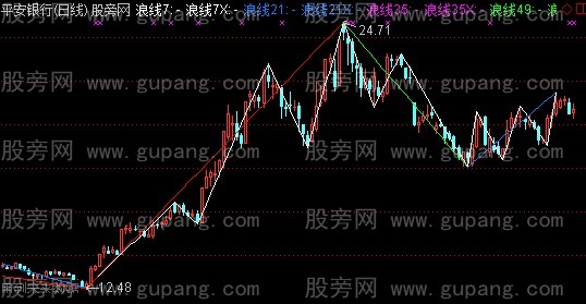 通达信浪主图指标公式