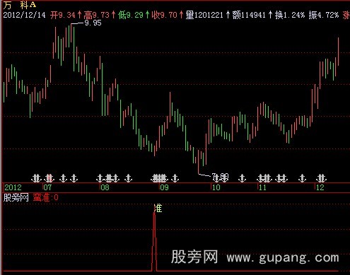 飞狐RSI变形指标公式