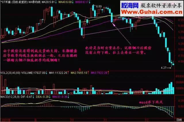 K线亏损百万股民的良心劝诫：一旦遇见“断头铡”股票，毫不犹豫清仓，迟了将难翻身！