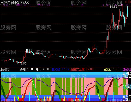 通达信波段之友指标公式