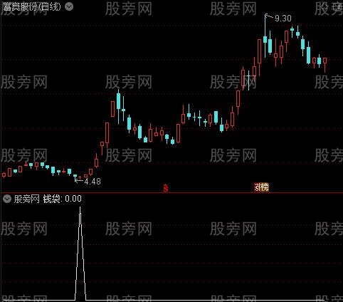 共振最佳介入点主图之钱袋选股指标公式