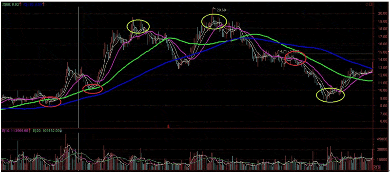 均线波段买卖实战6大绝技(上)