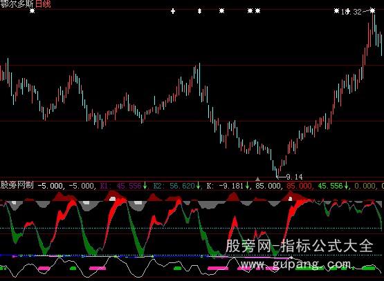 大智慧极准的买卖指标公式